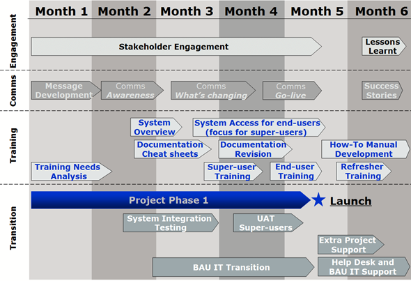 IT change management